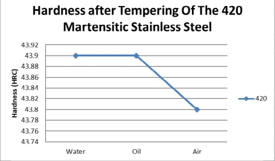 Figure 5. Graphic of Hardness after Tempering The 420 Martensitic Stainless Steel 