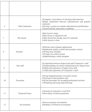 Table 1: Factors affecting the construction quality  