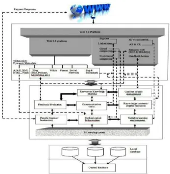 Fig. 2. Integration of web services with e-learning. 