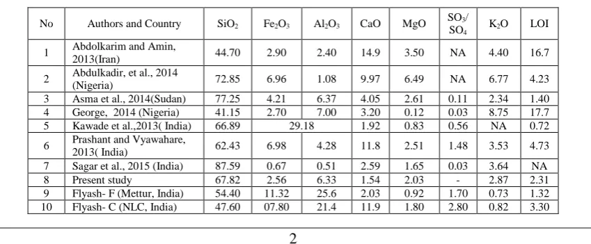 Table 1 Comparison Of The Chemical Composition Of Bagasse Ash   
