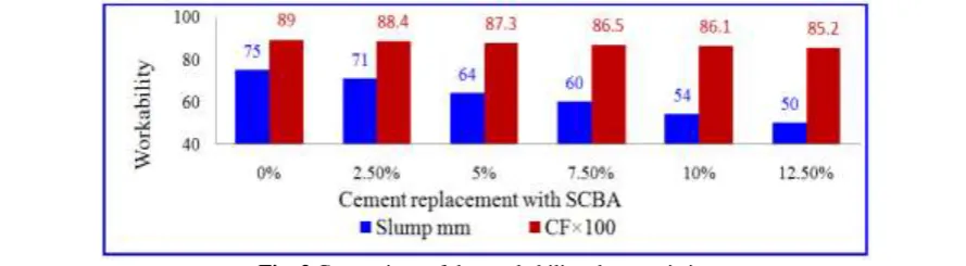 Fig. 3 Comparison of the workability characteristics