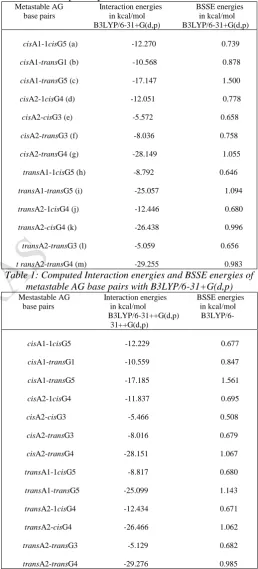 Table 1: Computed Interaction energies and BSSE energies of metastable AG base pairs with B3LYP/6-31+G(d,p)   Mestastable AG                 Interaction energies               BSSE energies 