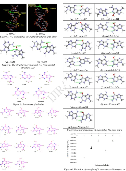 Figure 6: Variation of energies of A tautomers with respect to A. 