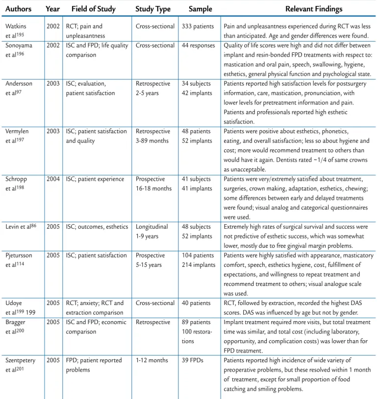 Table V. continued (2 of 2) Evidence table for psychosocial effects of implant-supported single crowns, fixed partial  denture, and root canal therapies