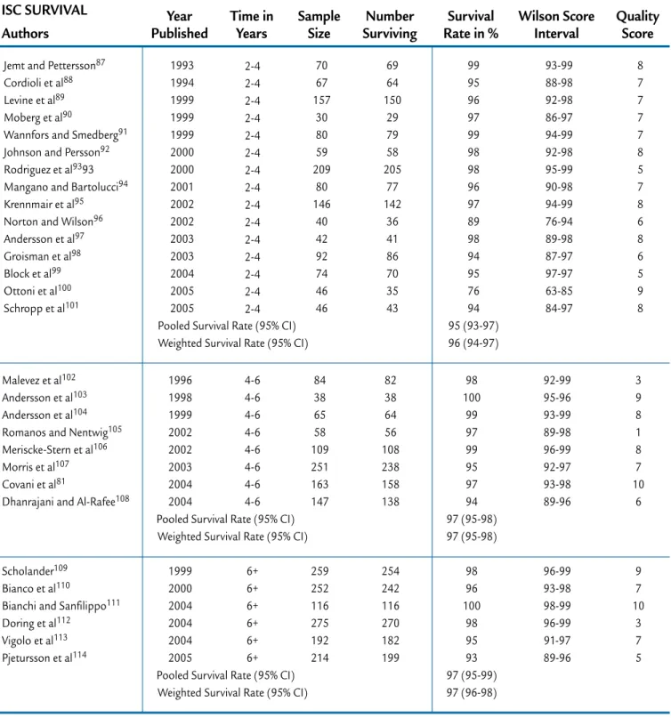 Table I. continued (2 of 2) Evidence table summary for single tooth replacement by implant-supported single crowns  (ISCs)