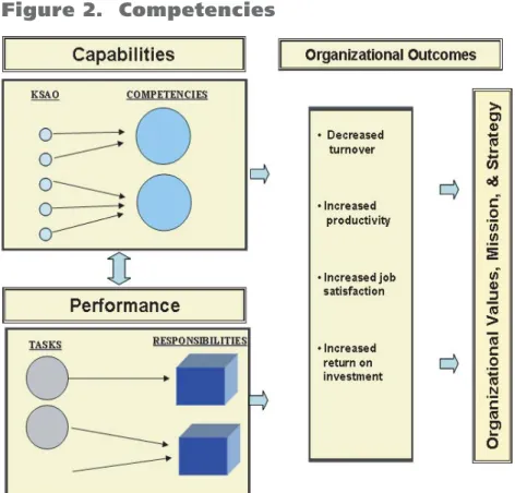 Figure 2. Competencies