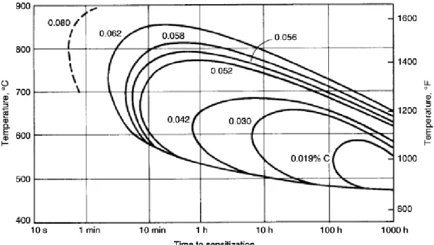 Figure 25.   Time-Temperature sensitization curve for 304 stainless steel alloy  with varying carbon contents