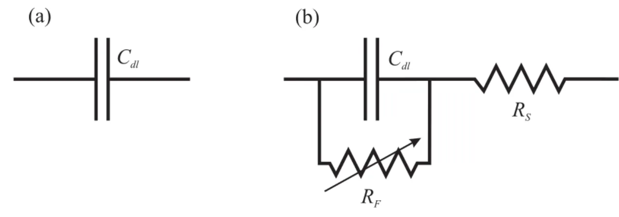 Figure 2.8: Equivalent circuits representing the pure double-layer capacitance (a) of an electrode interphase and the situation when a Faradaic process is also present (b)