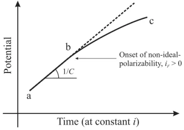 Figure 2.12: Charging curve at constant current for an electrode interface with a double-layer capacitance C