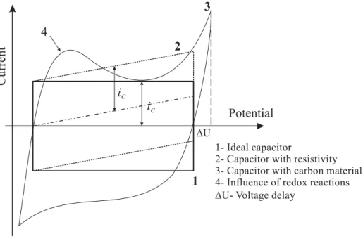 Figure 2.14: Typical cyclic voltammogram characteristics of an electrochemical capacitor