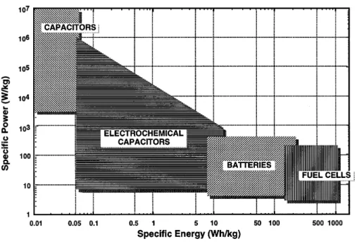 Figure 2.15: Ragone type plots for various energy storage devices. Reproduced from reference [31].