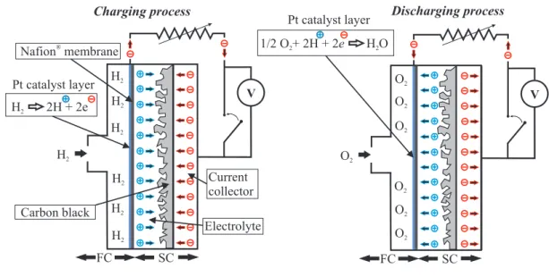 Figure 2.18: Operating principle of charging and discharging the two-electrode fuel cell-supercapacitor hybrid capacitor
