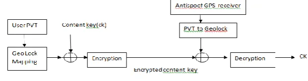 Fig 3:It shows Geo encryption phase 