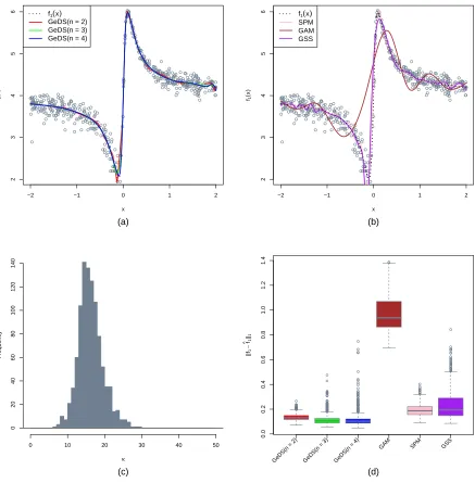 Figure 2: Comparison of the linear (n = 2), quadratic (n = 3) and cubic (n = 4) GeDS ﬁtswith the mgcv, SemiPar and gss models (on the predictor scale, with “true” predictorfunction f1(x)), based on ﬁtting 1000 Poisson samples (empty circles), generated accordingto Example 1.