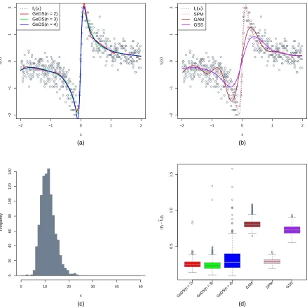 Figure 3: Comparison of the linear (n = 2), quadratic (n = 3) and cubic (n = 4) GeDS ﬁtswith the mgcv, SemiPar and gss models (on the predictor scale, with “true” predictorfunction f1(x)), based on ﬁtting 1000 Binomial samples (empty circles), generated accordingto Example 1.