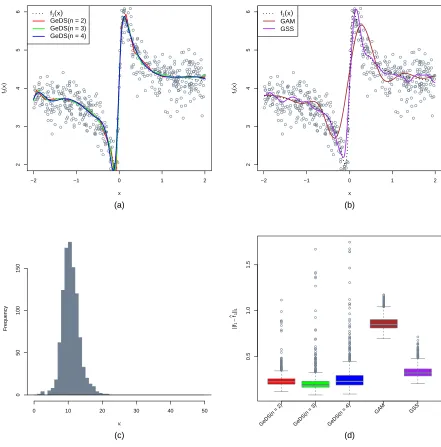 Figure 4: Comparison of the linear (n = 2), quadratic (n = 3) and cubic (n = 4) GeDSﬁts with the mgcv and gss models (on the predictor scale, with “true” predictor functionf1(x)), based on ﬁtting 1000 Gamma samples (empty circles), generated according to E