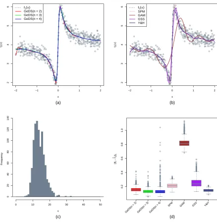 Figure 5: Comparison of the linear (n = 2), quadratic (n = 3) and cubic (n = 4) GeDSﬁts with the mgcv, SemiPar, gss and Y&H models (on the predictor scale, with “true”predictor function f1(x)), based on ﬁtting 1000 Normal samples (empty circles), generatedaccording to Example 1.
