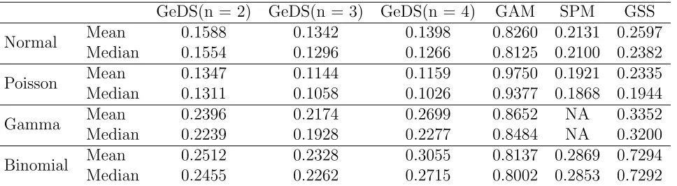 Figure 6: Comparison of the linear (n = 2), quadratic (n = 3) and cubic (n = 4) GeDSﬁts with the mgcv, SemiPar and gss models (on the predictor scale, with “true” pre-dictor function f1(x)), based on ﬁtting 30 Poisson samples (empty circles), adjusting thecorresponding tuning parameters.