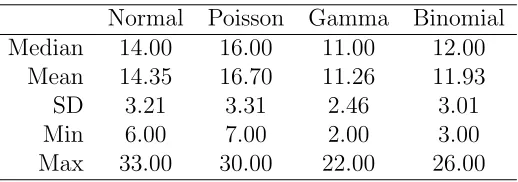 Table 2: Example 1 - Descriptive statistics for the distribution of number of internal knotsκ.