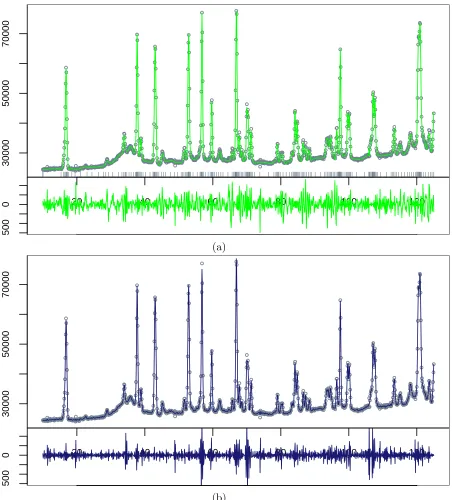 Figure 9: Estimated ﬁts to BaFe2As2 data and their corresponding residuals, assumingNormally distributed response variable: (a) Quadratic GeDS ﬁt; (b) Y&H ﬁt.
