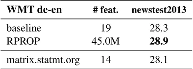 Table 4 shows the results on the WMTis our largest setting, where max. exp. Bing is performed on the full training data with morethan 4M sentence pairs which, to the best of ourknowledge, is unsurpassed in the literature