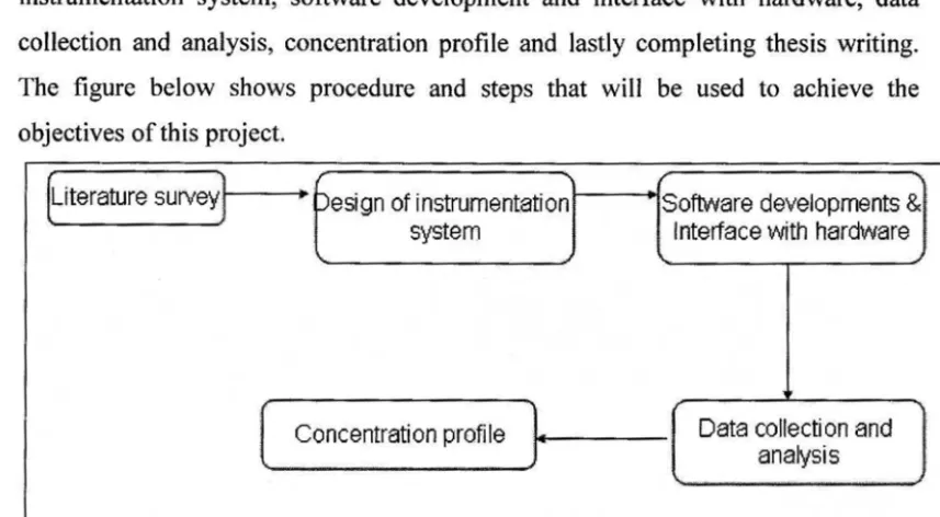 Figure 1.1: Flow Chart for Project Methodology 