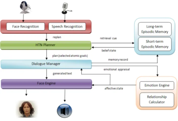 Fig. 1. Interaction Architecture