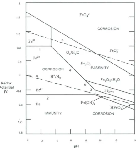 Figure  1  : Potential-pH diagram for iron superimposed with H 2 O potential diagram denoted                                    with the dotted line of (a) and (b)  (Ahmad, 2006)