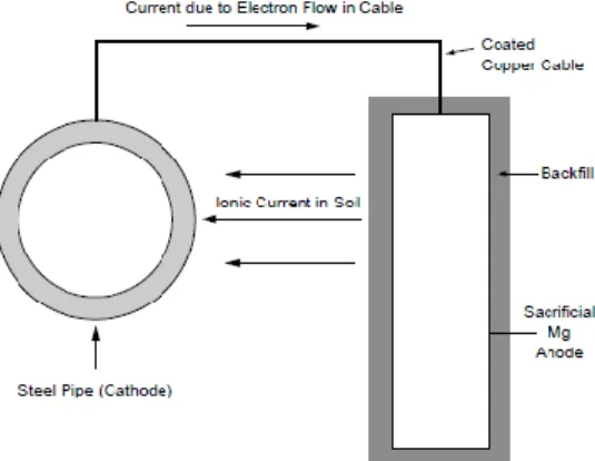 Figure  2 :  Sacrificial anode system (P. R. Roberge, 2000) 