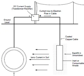 Figure  3:  Impress current cathodic protection system (P. R. Roberge, 2000)