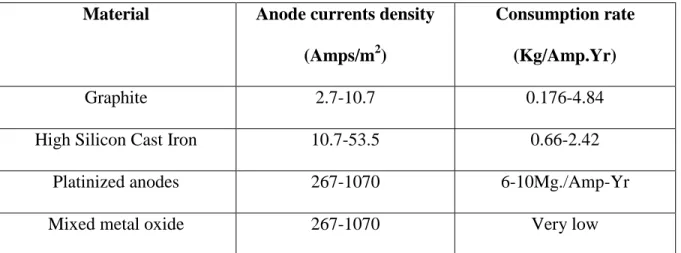 Table 1 : Anode consumption rate and current density (Hack, 1999)  Material  Anode currents density 