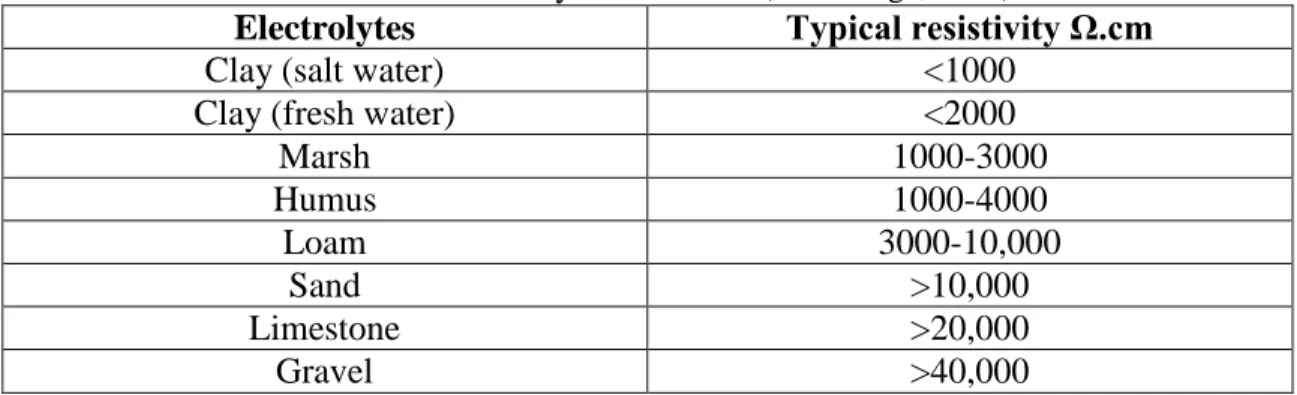 Table 2 : Resistivity of Different  (P. Roberge, 1999) 