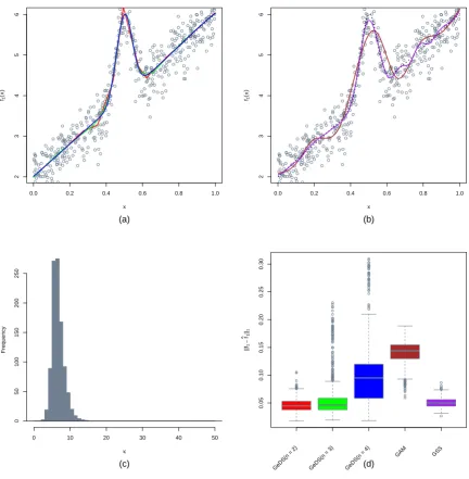 Figure 5: Comparison of the linear (n = 2), quadratic (n = 3) and cubic (n = 4) GeDS ﬁtswith the mgcv and gss models (on the predictor scale, with “true” predictor function η2(x) inTable 3), based on ﬁtting 1000 Gamma samples (empty circles) of size N = 500.