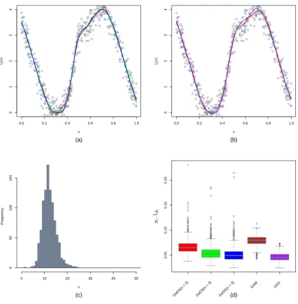 Figure 6: Comparison of the linear (n = 2), quadratic (n = 3) and cubic (n = 4) GeDS ﬁtswith the mgcv and gss models (on the predictor scale, with “true” predictor function η3(x) inTable 3), based on ﬁtting 1000 Gamma samples (empty circles) of size N = 500.
