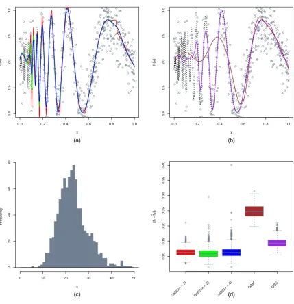Figure 7: Comparison of the linear (n = 2), quadratic (n = 3) and cubic (n = 4) GeDS ﬁtswith the mgcv and gss models (on the predictor scale, with “true” predictor function η4(x) inTable 3), based on ﬁtting 1000 Gamma samples (empty circles) of size N = 500.