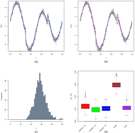 Figure 8: Comparison of the linear (n = 2), quadratic (n = 3) and cubic (n = 4) GeDS ﬁtswith the mgcv and gss models (on the predictor scale, with “true” predictor function η5(x) inTable 3), based on ﬁtting 1000 Gamma samples (empty circles) of size N = 500.