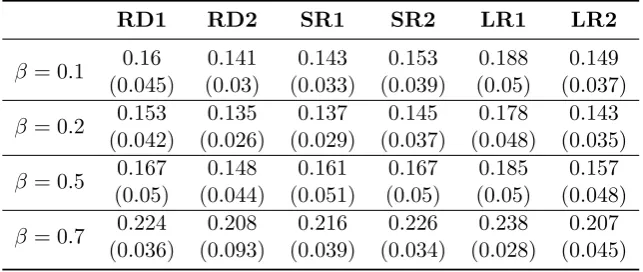 Table 1: Average number of knots selected by GeDS and their standard deviations (in paren-theses).