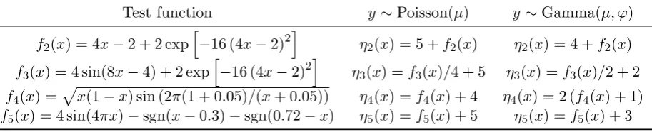 Table 3: Additional test functions and predictors