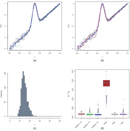 Figure 1: Comparison of the linear (n = 2), quadratic (n = 3) and cubic (n = 4) GeDS ﬁts withthe mgcv, SemiPar and gss models (on the predictor scale, with “true” predictor functionη2(x) in Table 3), based on ﬁtting 1000 Poisson samples (empty circles) of size N = 500.