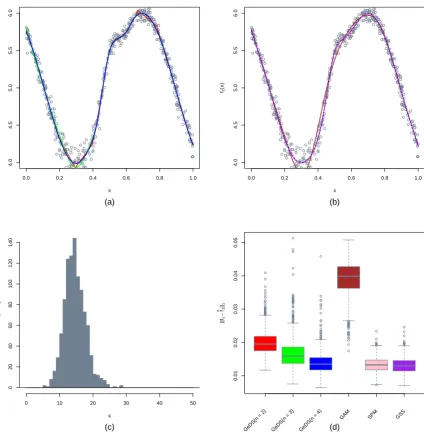 Figure 2: Comparison of the linear (n = 2), quadratic (n = 3) and cubic (n = 4) GeDS ﬁts withthe mgcv, SemiPar and gss models (on the predictor scale, with “true” predictor functionη3(x) in Table 3), based on ﬁtting 1000 Poisson samples (empty circles) of size N = 500.
