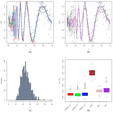 Figure 3: Comparison of the linear (n = 2), quadratic (n = 3) and cubic (n = 4) GeDS ﬁts withthe mgcv, SemiPar and gss models (on the predictor scale, with “true” predictor functionη4(x) in Table 3), based on ﬁtting 1000 Poisson samples (empty circles) of size N = 500.