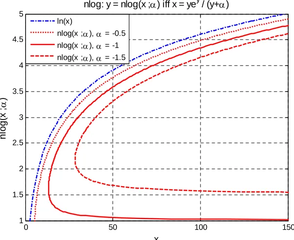 Figure 4.1: nlog and natural logarithm 