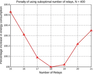 Figure 7.3 Energy Consumption of UFH and CUFH 