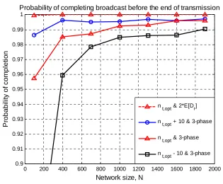 Figure 7.10 Comparison of energy consumption by different protocols and conditions 