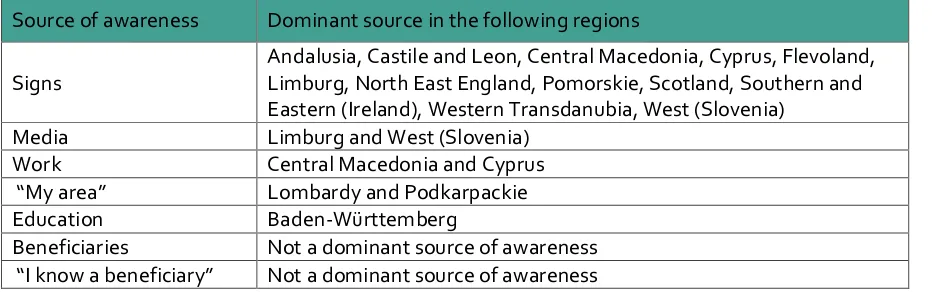 Table 4: Sources of project awareness by importance and regions  