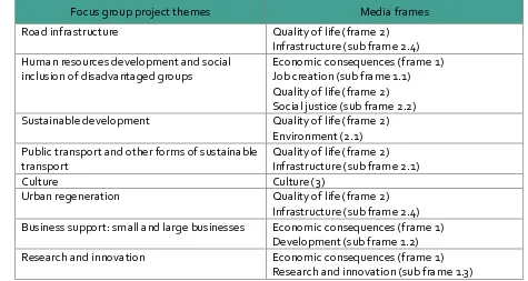 Table 7: Correspondence of focus group project themes with media frames 