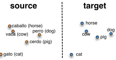 Figure 1: Illustration of word representations in Spanishand English (Figure from Mikolov et al