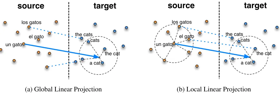 Figure 2: (a) Illustration of the global linear projection mapping the unlabeled Spanish phrase “un gato” to the targetspace