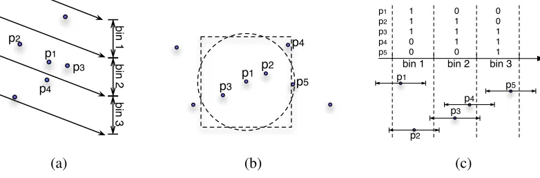 Figure 3: (a) A quantized random projection in LSH. The arrows show the direction of the projection