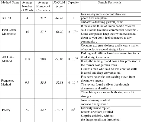 Table 1: Comparison of methods that convert system-assigned 60-bit strings into English word sequences